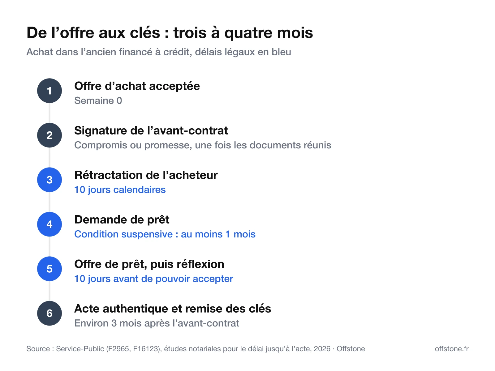 Frise des étapes pour acheter un bien immobilier : offre d’achat, avant-contrat, 10 jours de rétractation, demande de prêt (au moins un mois de condition suspensive), offre de prêt et 10 jours de réflexion, acte authentique environ trois mois après l’avant-contrat