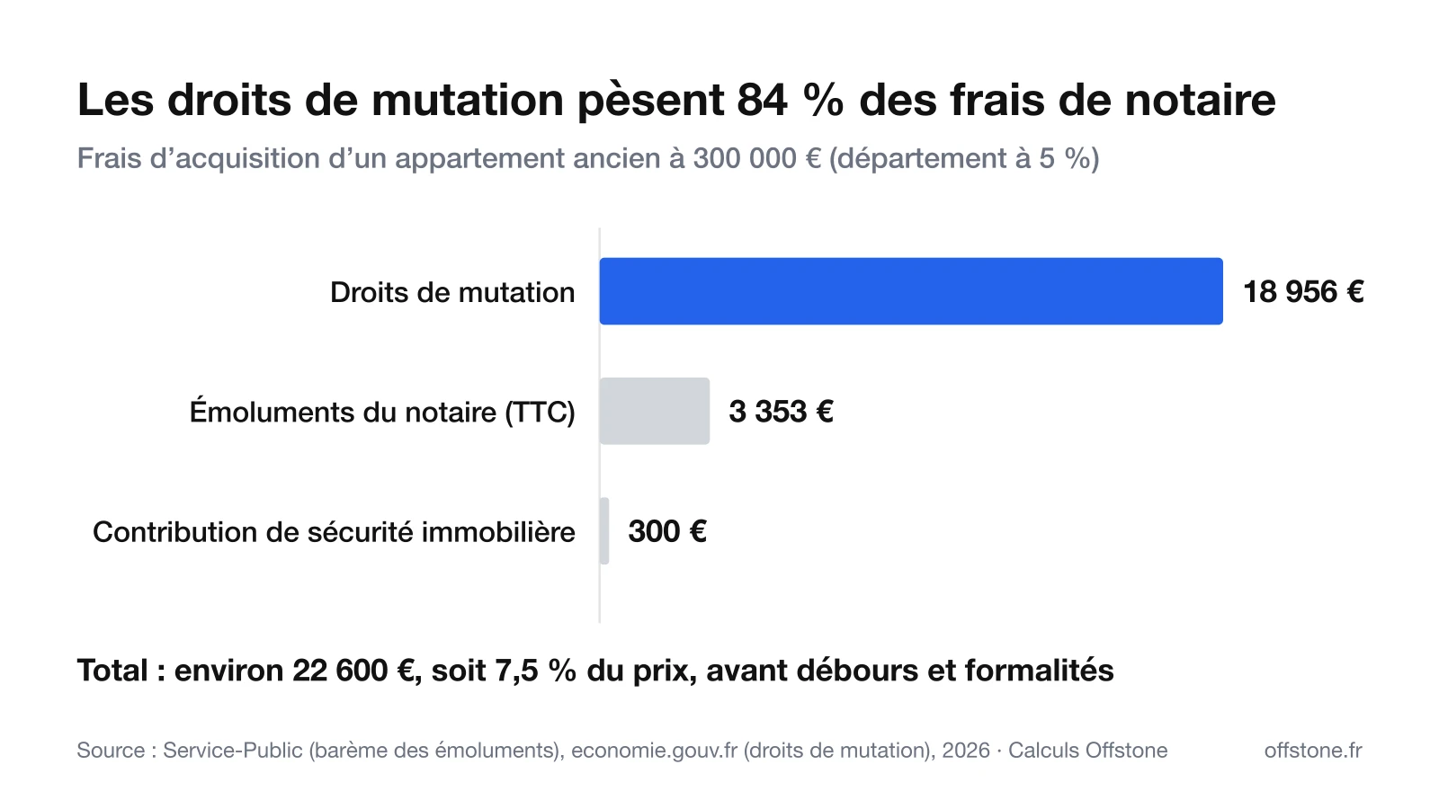 Barres horizontales des frais de notaire pour acheter un bien immobilier ancien de 300 000 € : droits de mutation 18 956 €, émoluments du notaire 3 353 € TTC, contribution de sécurité immobilière 300 €