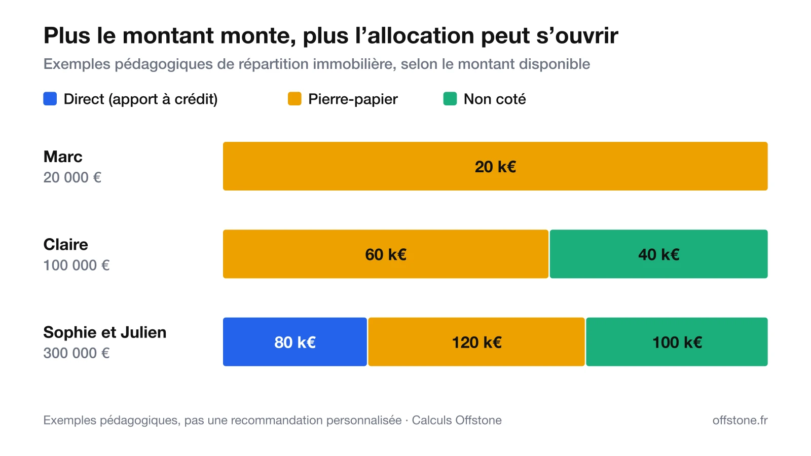 Trois barres empilées montrant des exemples d’allocation pour investir dans l’immobilier : Marc, 20 000 € entièrement en pierre-papier ; Claire, 100 000 € dont 60 000 € en pierre-papier et 40 000 € en non coté ; Sophie et Julien, 300 000 € dont 80 000 € d’apport en direct, 120 000 € en pierre-papier et 100 000 € en non coté