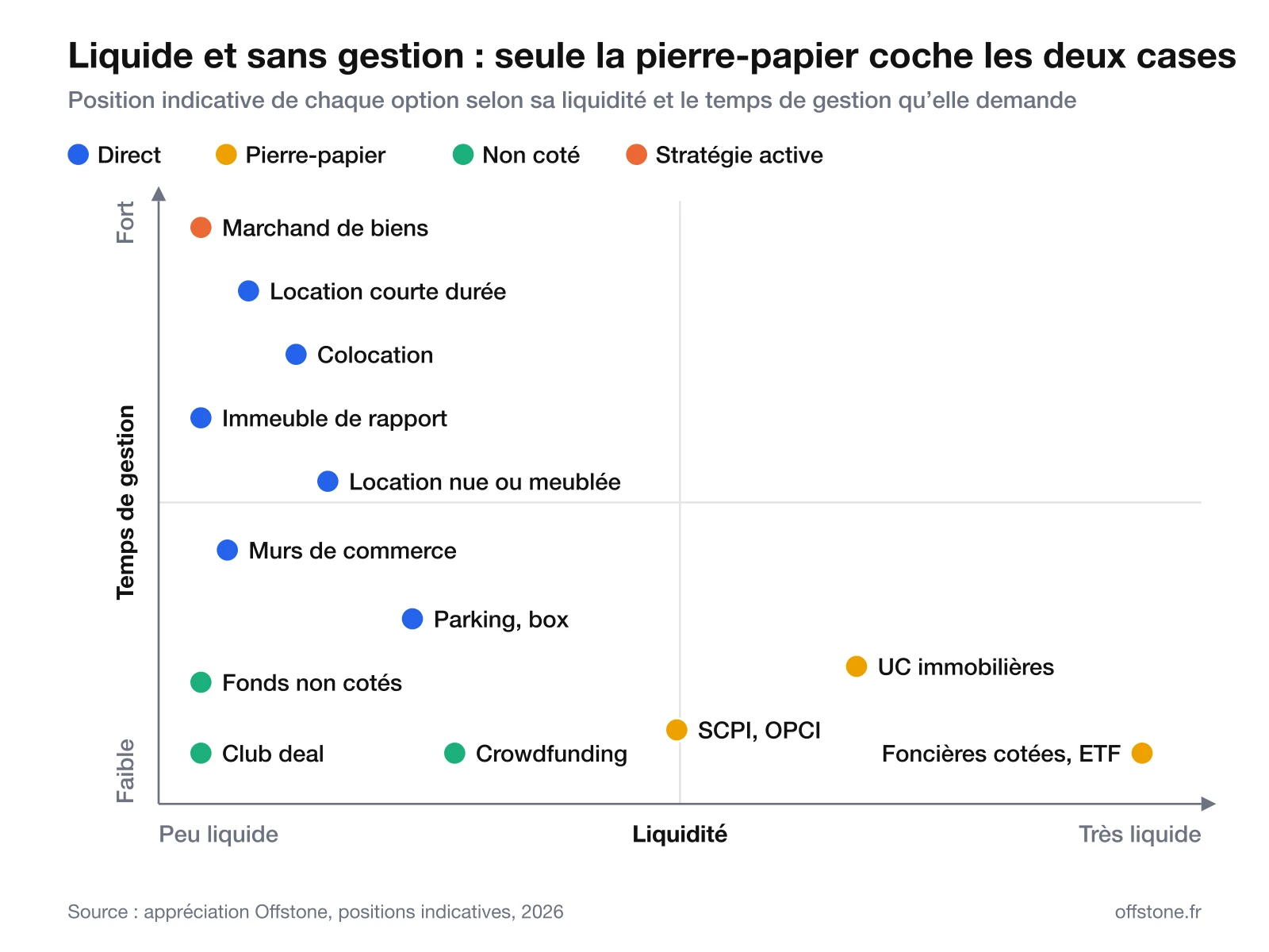 Matrice qui place les options pour investir dans l’immobilier selon leur liquidité (horizontal) et le temps de gestion demandé (vertical) : marchand de biens, courte durée, colocation et immeuble de rapport en haut à gauche, club deal, crowdfunding et fonds non cotés en bas à gauche, SCPI au centre bas, unités de compte et foncières cotées en bas à droite